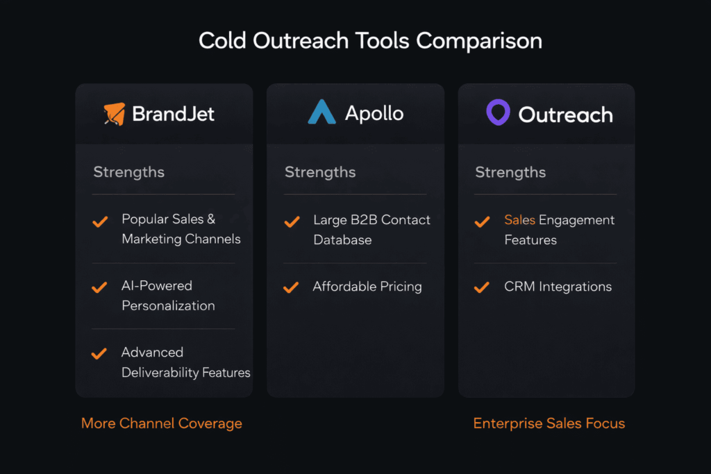 Cold Outreach Overview & Platform Comparison featuring BrandJet, Apollo, and Outreach tool strengths side by side