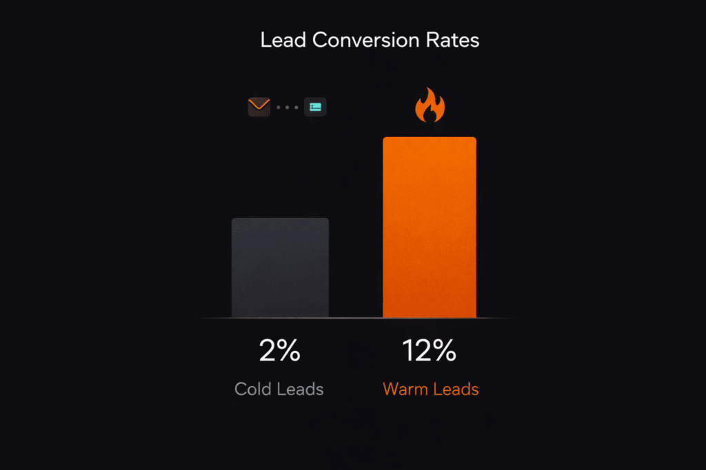 Cold Outreach Overview & Platform Comparison showing warm leads converting at 12% versus cold leads at 2%