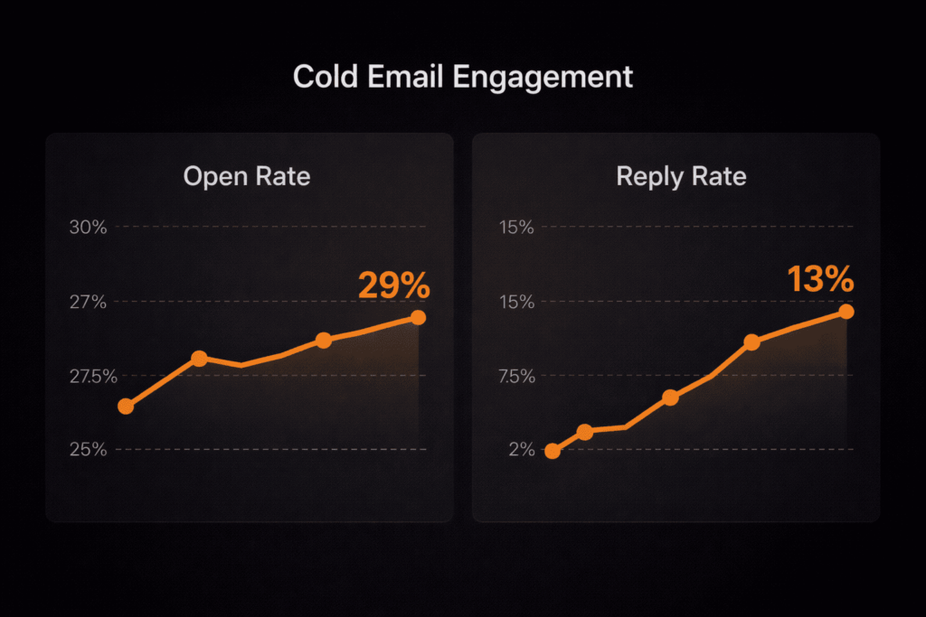 What is Cold Email Outreach engagement metrics showing 29% open rate and 13% reply rate line graphs
