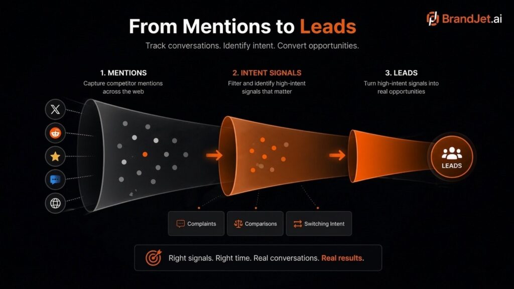 A funnel infographic showing how to track competitor mentions online and convert them into qualified leads.