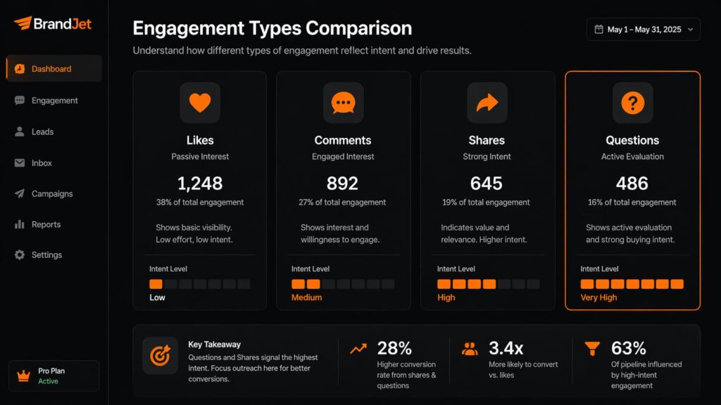 Engagement types comparison chart revealing best ways to identify warm leads from social by intent level.