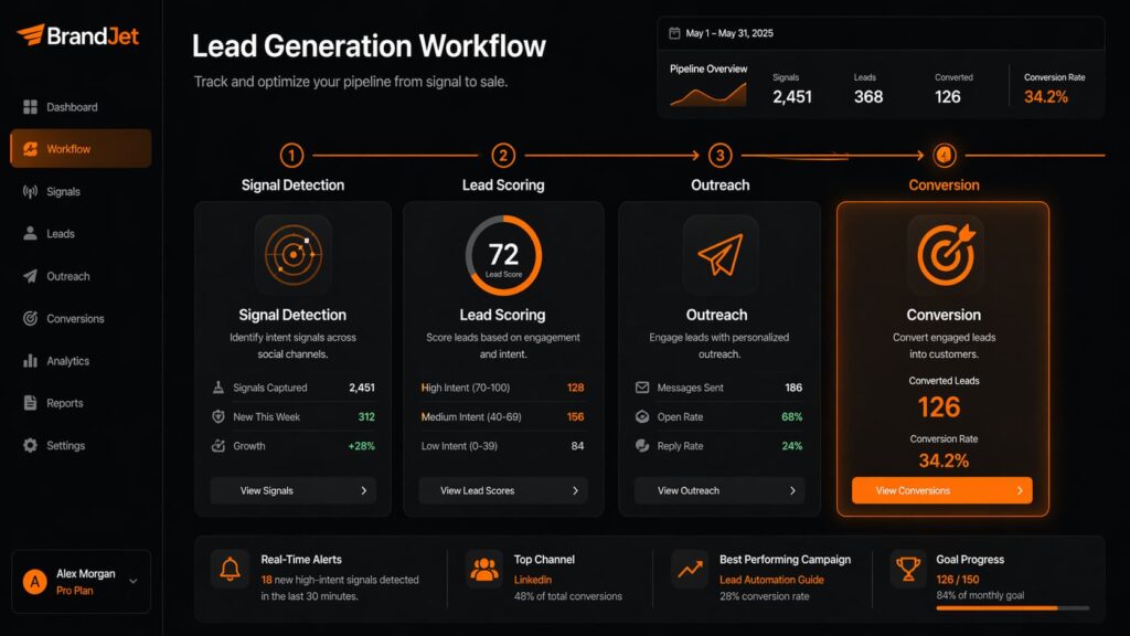 Lead generation workflow illustrating best ways to identify warm leads from social through scoring stages.