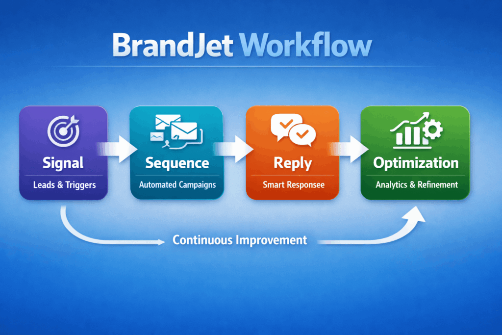 BrandJet best cold outreach software workflow showing signal, sequence, reply, and optimization stages with continuous improvement loop