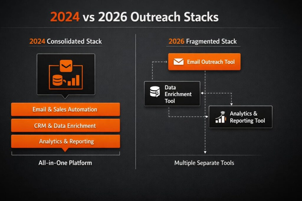 Comparison chart showing how best cold outreach tools for startups shifted from all-in-one platforms to fragmented stacks