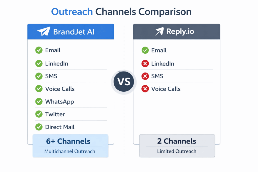 brandjet ai vs reply.io comparison chart showing multichannel outreach options with checkmarks and cross icons side by side