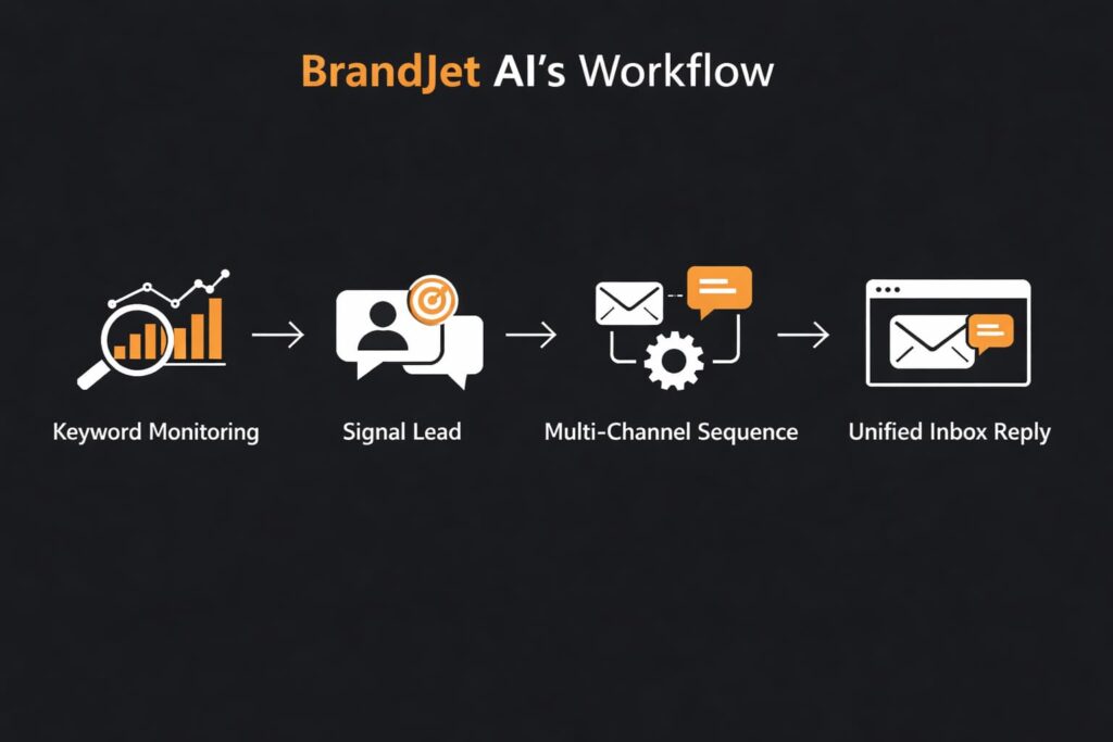Workflow chart for a BrandJet AI vs Lemlist comparison, highlighting keyword monitoring and multi-channel replies.
