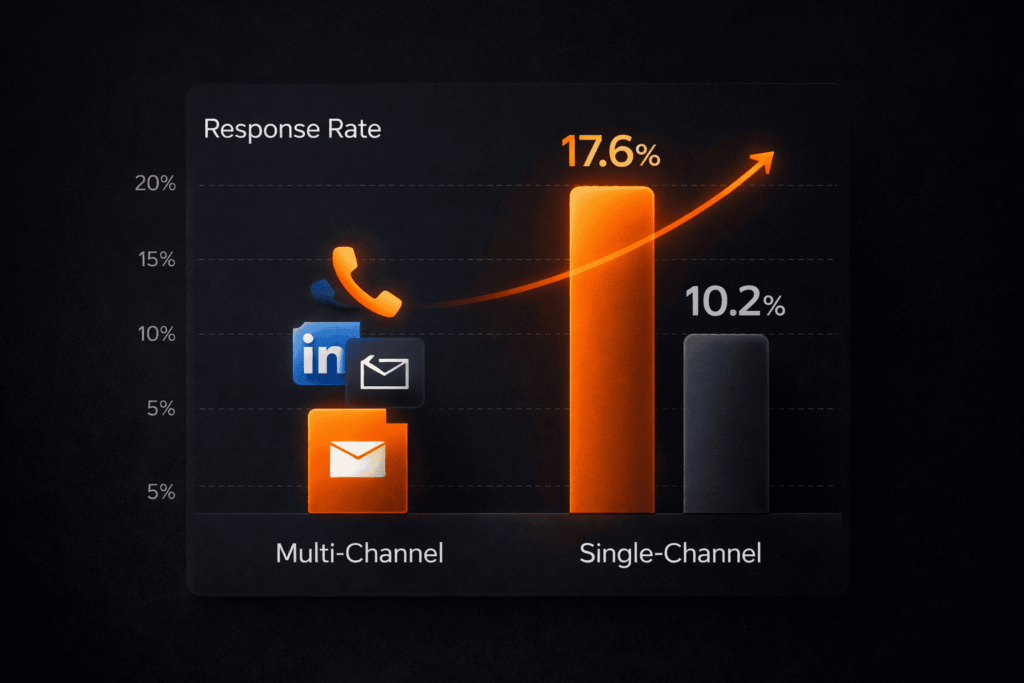 Cold email outreach response rates 2026 comparing multi-channel at 10.2% versus single-channel at 17.6% response rate.