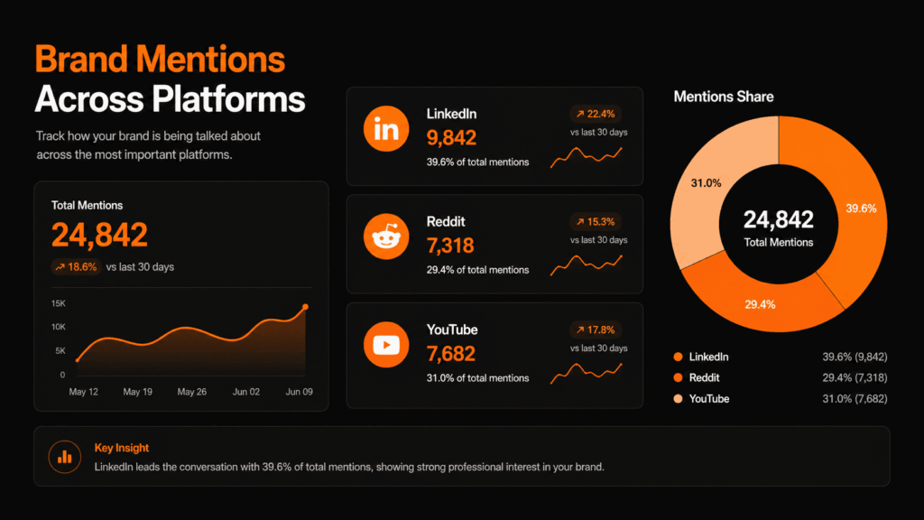 Find warm B2B leads using BrandJet by tracking brand mentions across LinkedIn, Reddit, and YouTube platforms. 