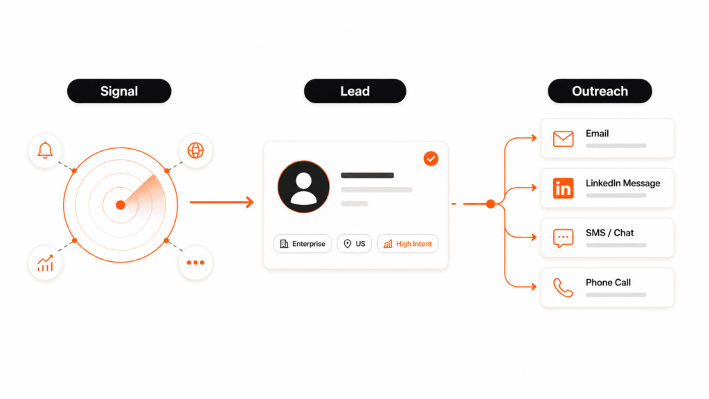 Find warm B2B leads using BrandJet signal-to-outreach workflow via email, LinkedIn, SMS, and phone call. 