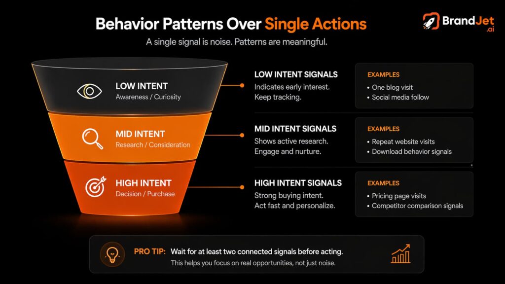 A sales funnel diagram showing how to spot a buying signal in b2b sales by tracking low, mid, and high intent patterns.