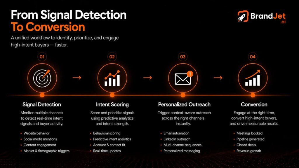 A four-step workflow illustrating how to spot a buying signal in b2b sales, from detection to personalized outreach and conversion.