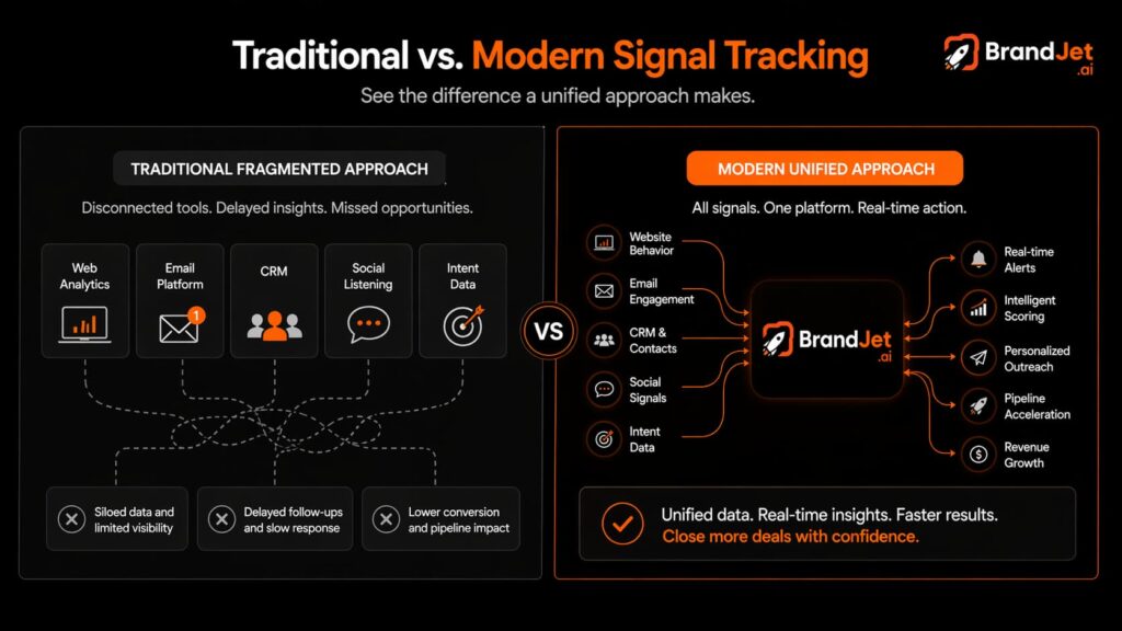 Comparison chart showing how to spot a buying signal in b2b sales using modern unified signal tracking versus fragmented traditional tools.