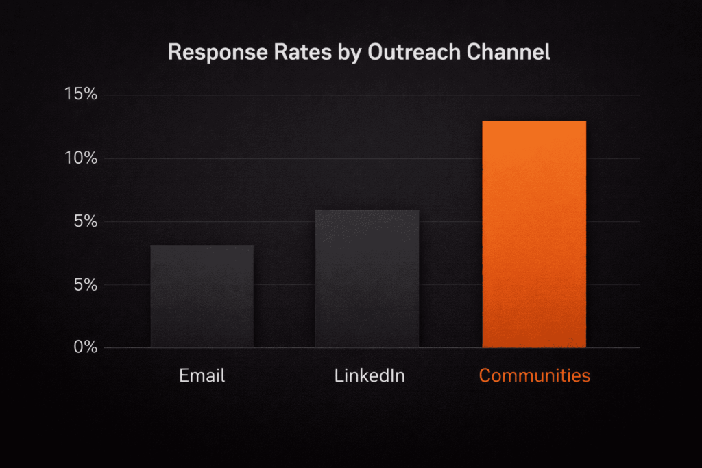 A bar chart comparing outreach response rates showing how to get clients as a startup via communities