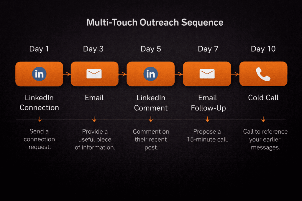 A 10-day multi-touch outreach timeline showing how to get clients as a startup through LinkedIn and email