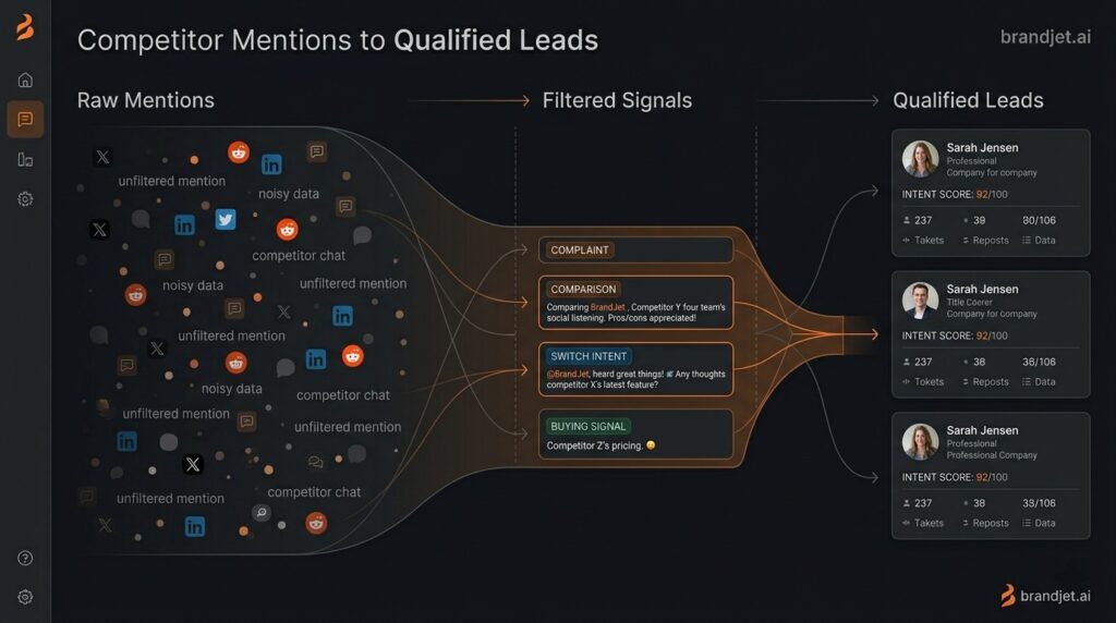 A visual pipeline showing how to track competitor mentions online from raw data to qualified leads.