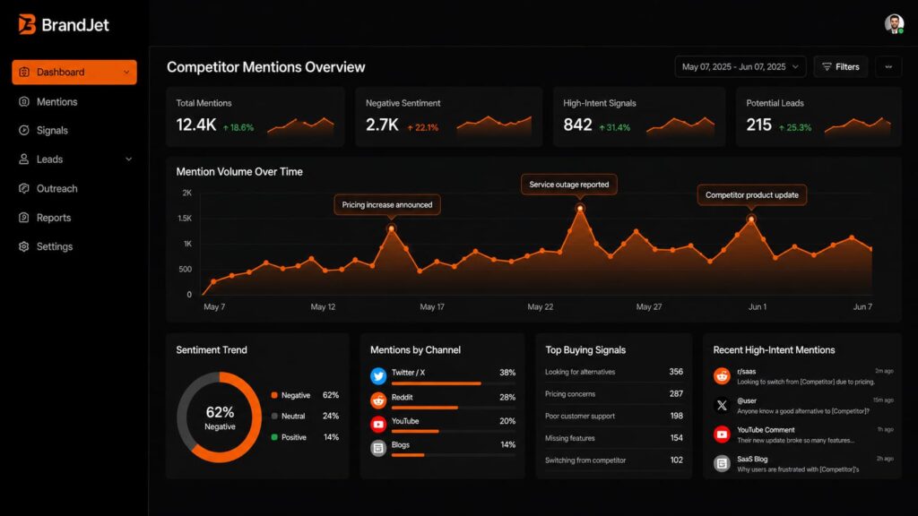 Tools to monitor competitor social media mentions and set up competitor tracking alerts in BrandJet with real-time signals