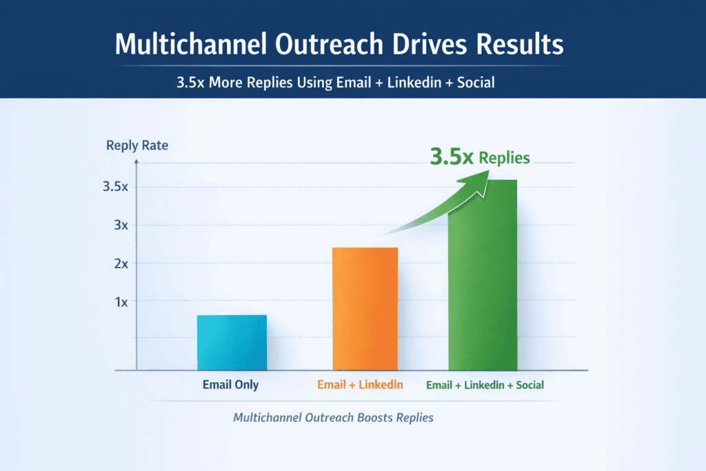 Top Cold Outreach Platforms chart showing multichannel outreach drives 3.5x more replies than email alone