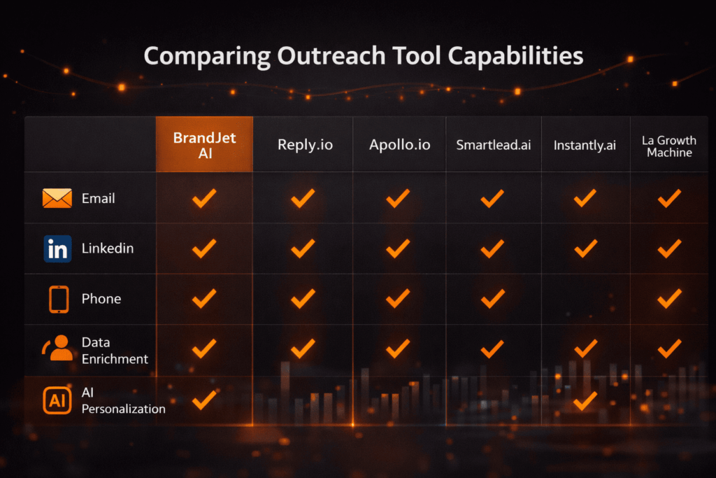 Outreach tool capabilities comparison chart — top lemlist alternatives 2026 including BrandJet, Apollo, and Instantly