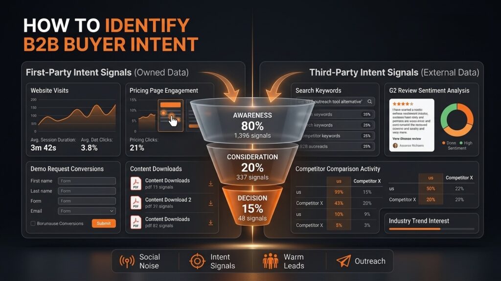 infographic showing how to identify what are buyer intent signals using first-party and third-party data sources.