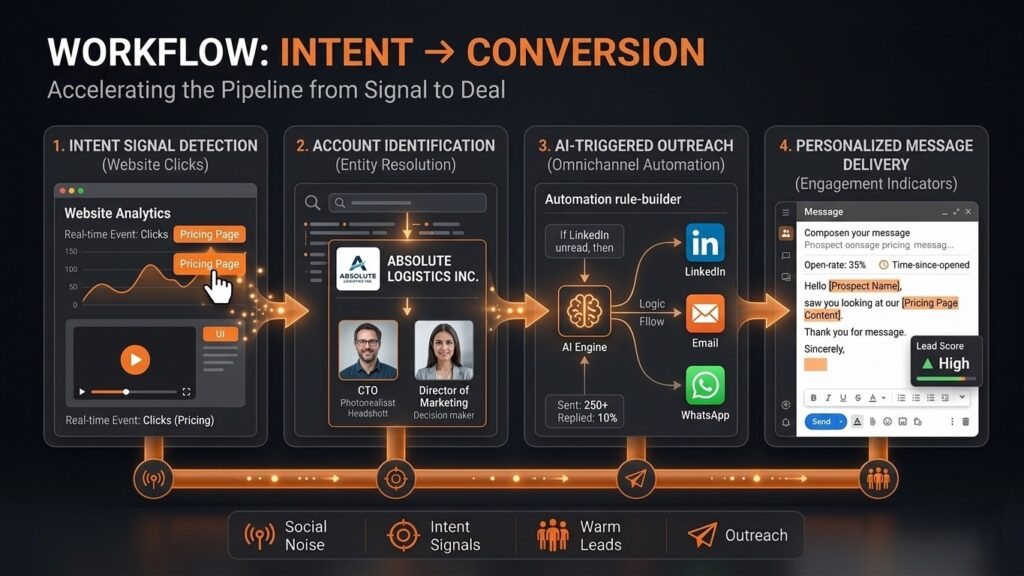 Workflow diagram illustrating what are buyer intent signals converted into deals through AI-driven outreach steps.