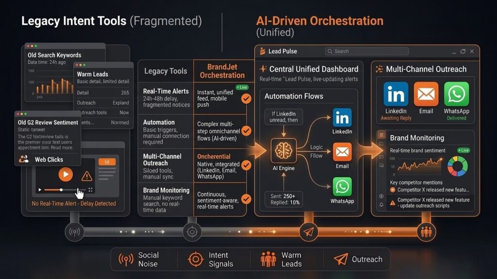 Comparison chart explaining what are buyer intent signals managed through legacy tools versus AI-driven orchestration platforms.