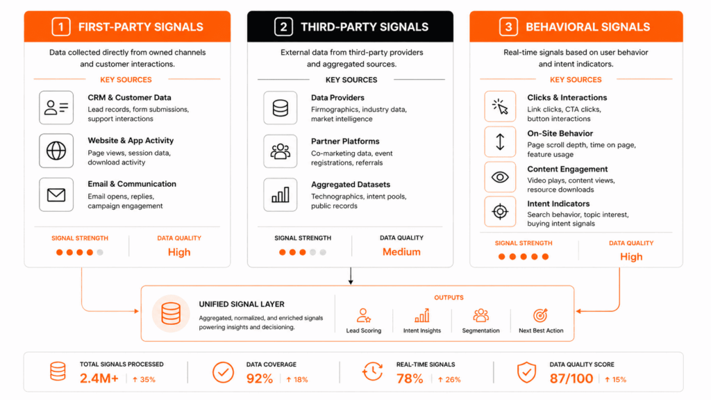 What is intent-driven lead generation explained through first-party, third-party, and behavioral signals unified layer diagram. 