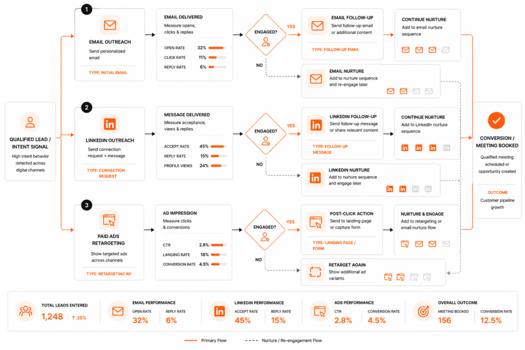 What is intent-driven lead generation outreach workflow showing email, LinkedIn, and paid ads paths to conversion. 