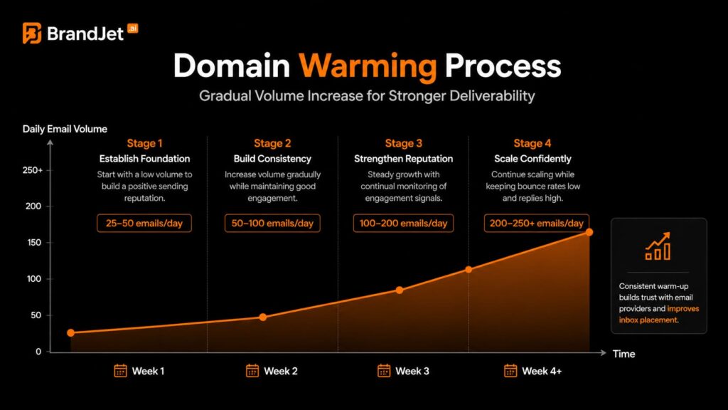 Step-by-step domain warming process chart showing gradual volume increase to help keep cold emails out of spam.