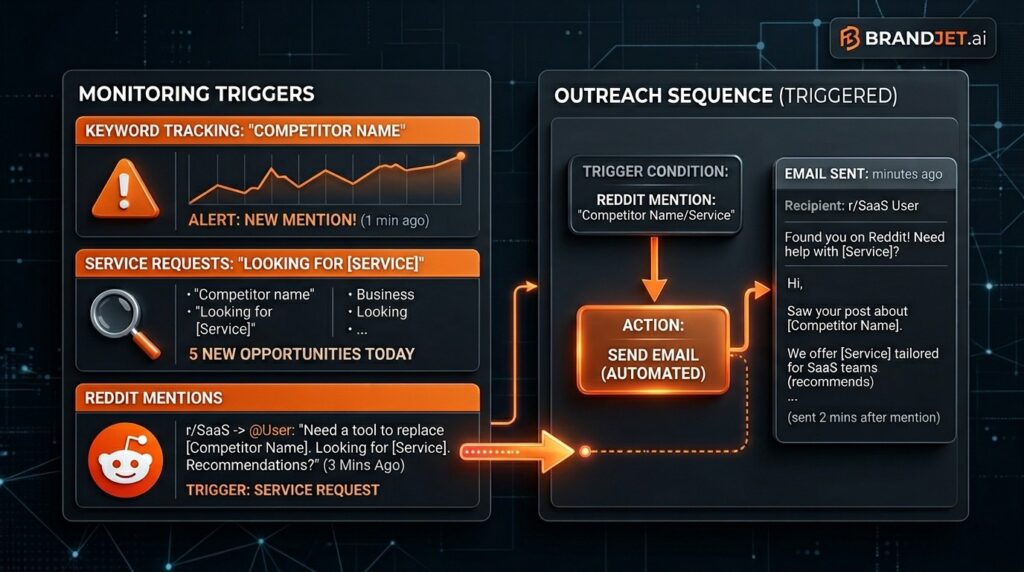 BrandJet.ai monitoring triggers showing how free cold email outreach tools automate sequences from Reddit competitor mentions