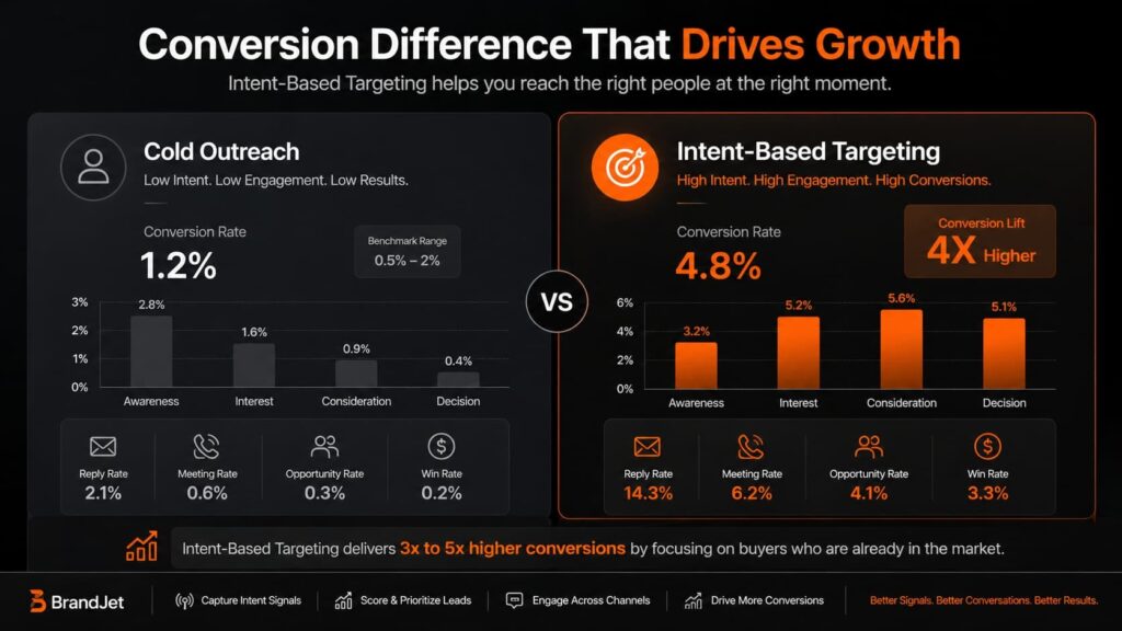 A chart showing the benefits of intent-based lead generation with 4x higher conversion rates compared to cold outreach.