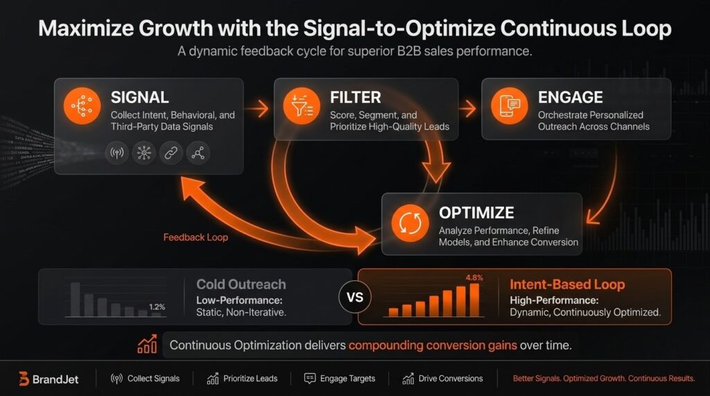 Diagram illustrating the benefits of intent-based lead generation through a signal-to-optimize continuous feedback loop.