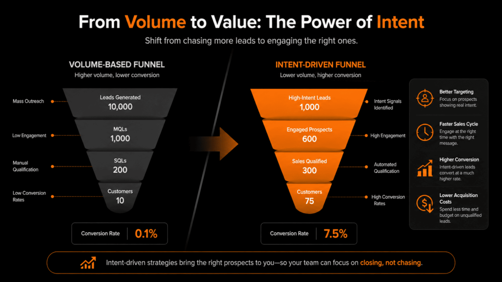 Automating Intent-Driven Lead Generation funnel comparing volume-based vs intent-driven conversion rates