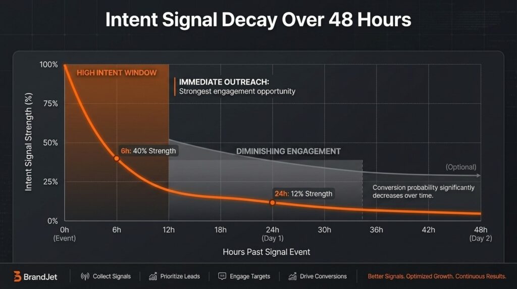 Graph showing the benefits of intent-based lead generation by acting within the 48-hour intent signal decay window.