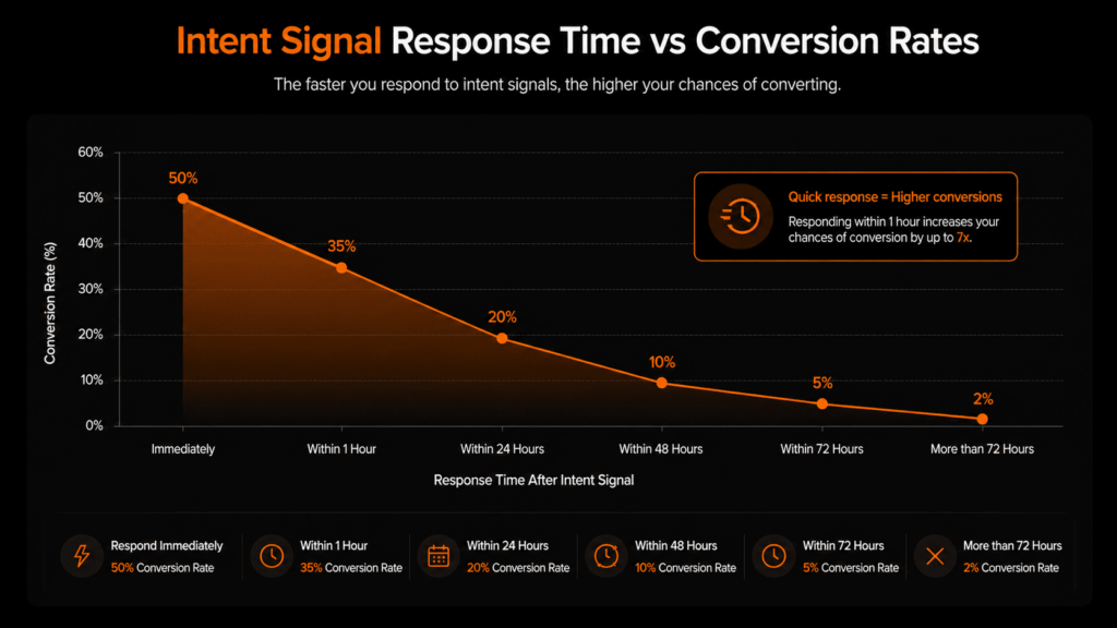 Automating Intent-Driven Lead Generation response time chart showing conversion rates drop over time 