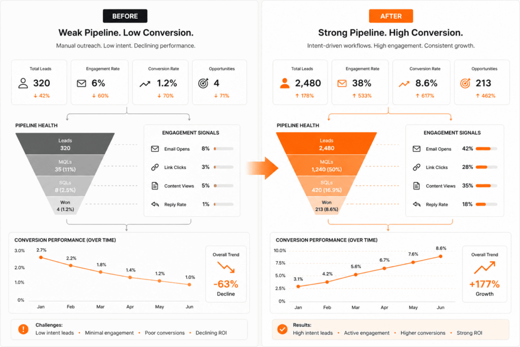 Automating Intent-Driven Lead Generation before and after pipeline performance comparison infographic 