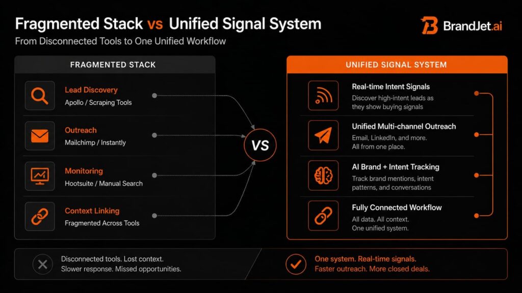 Comparison chart showing fragmented sales tools versus how teams automate intent workflows using BrandJet AI in one system.