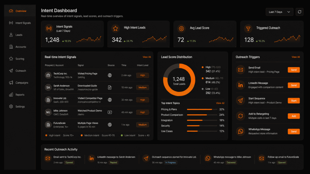 Automating Intent-Driven Lead Generation intent dashboard with real-time signals and lead score metrics