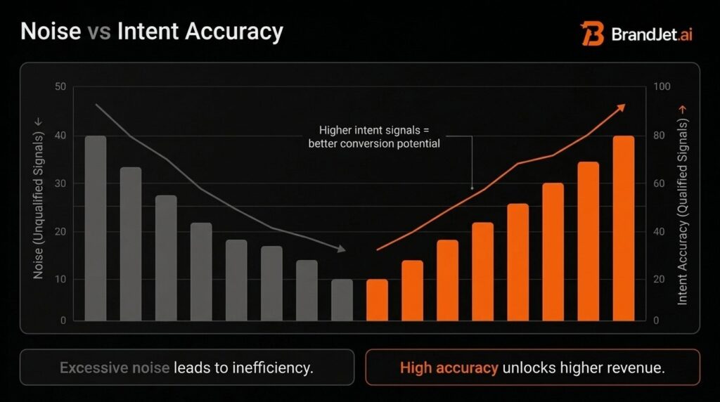 Bar chart showing noise reduction and accuracy gains when you automate intent workflows using BrandJet AI for qualified leads.
