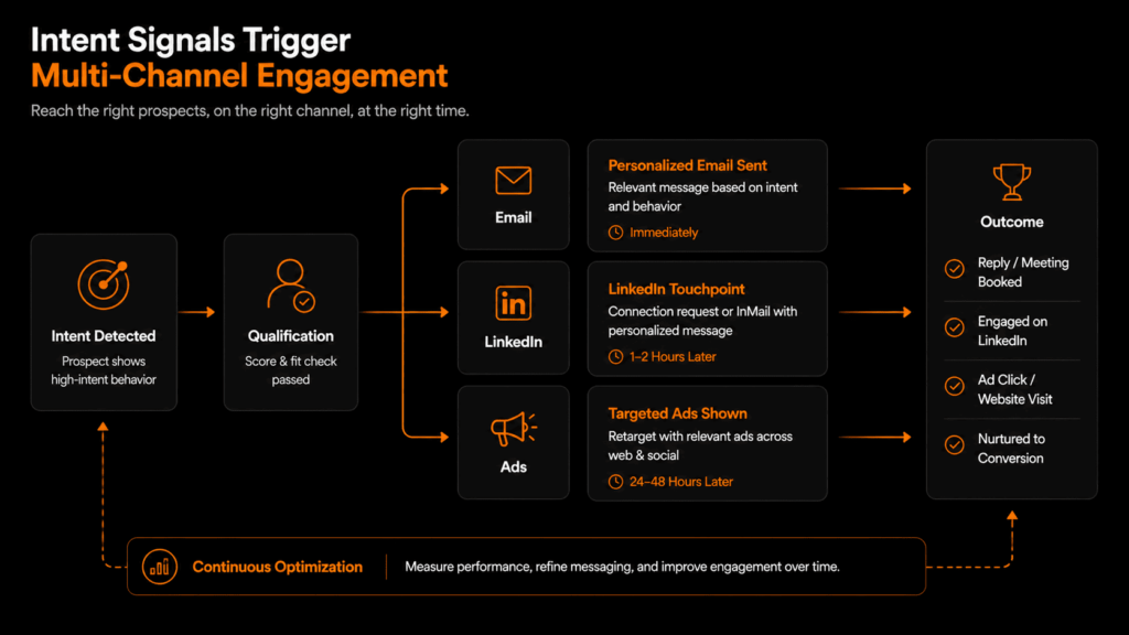 How to use buyer intent data for B2B sales by triggering multi-channel outreach via email, LinkedIn, and ads. 