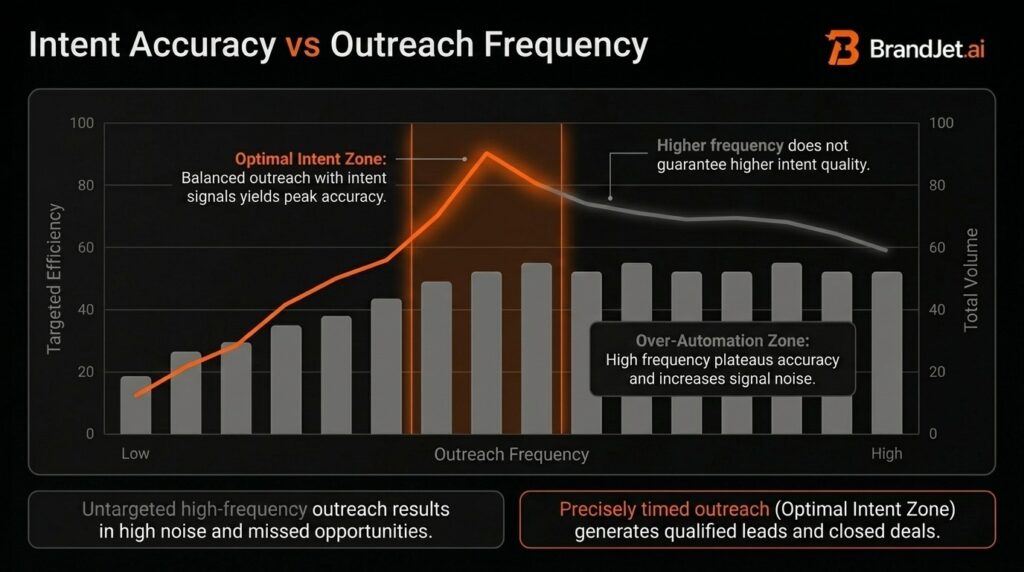 Bar chart showing noise reduction and accuracy gains when you automate intent workflows using BrandJet AI for qualified leads.