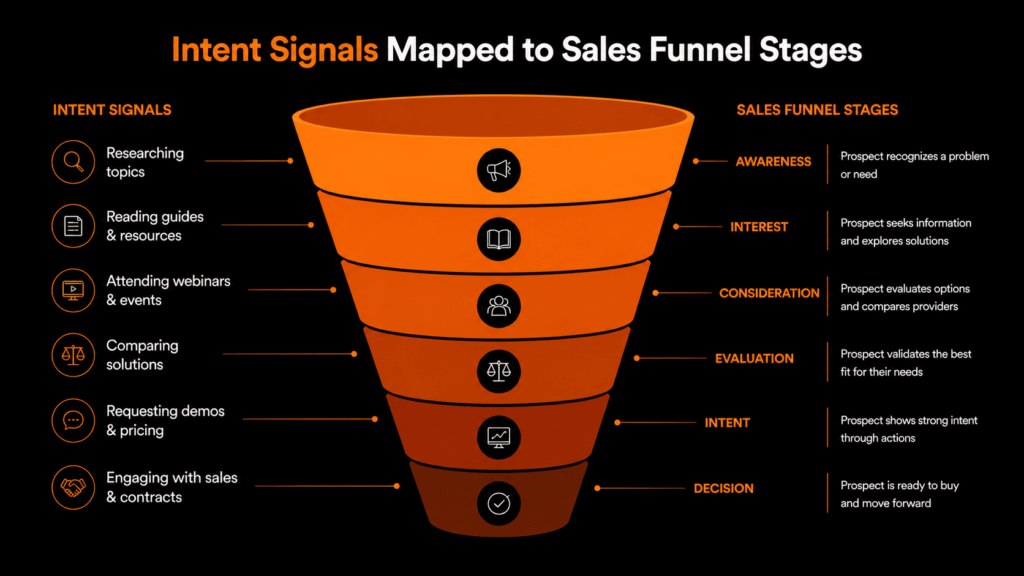 How to use buyer intent data for B2B sales by mapping intent signals like research and demos to funnel stages. 