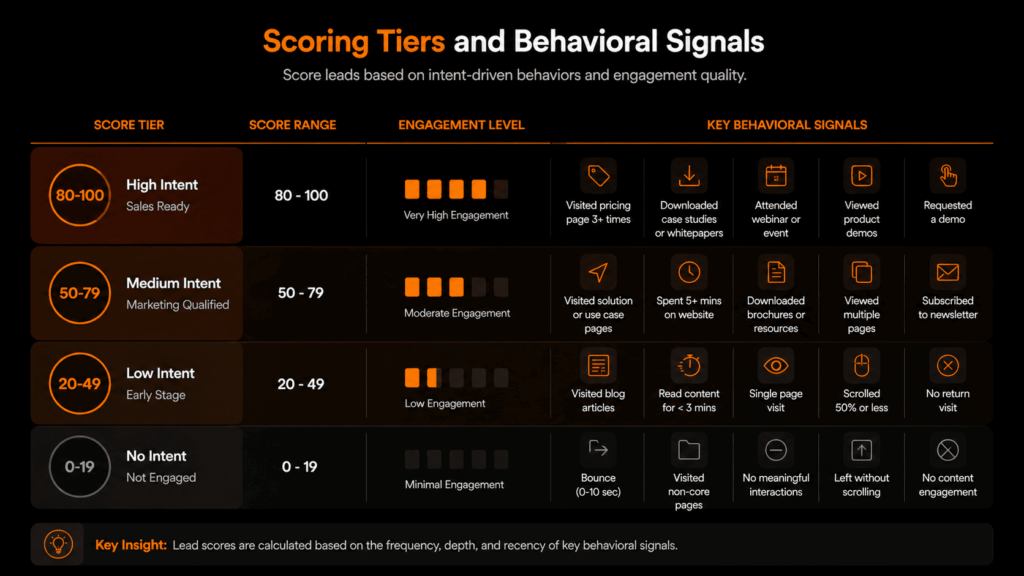 How to use buyer intent data for B2B sales using scoring tiers from high intent to no intent based on behavior. 