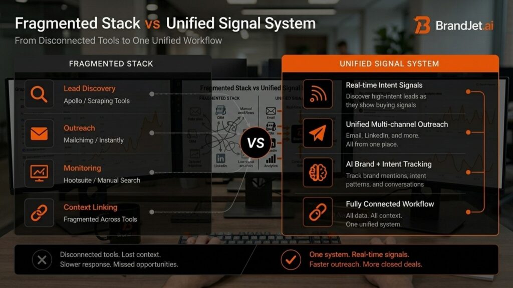 B2B sales professionals launch intent driven campaigns in BrandJet replacing fragmented tools with unified workflow