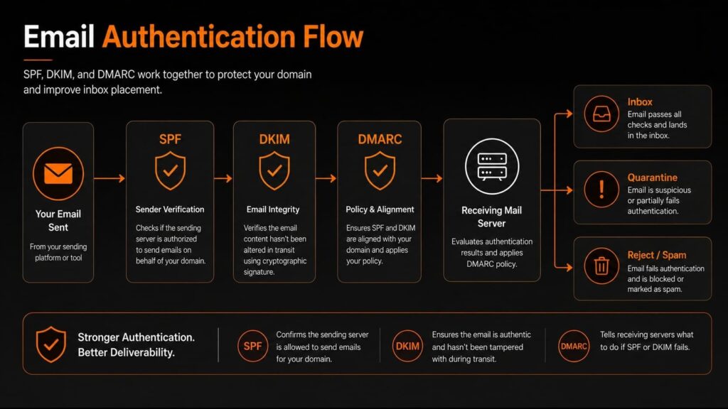Setting Up SPF DKIM DMARC for Cold Outreach: email authentication flow diagram showing sender verification, integrity checks, and inbox vs spam outcomes