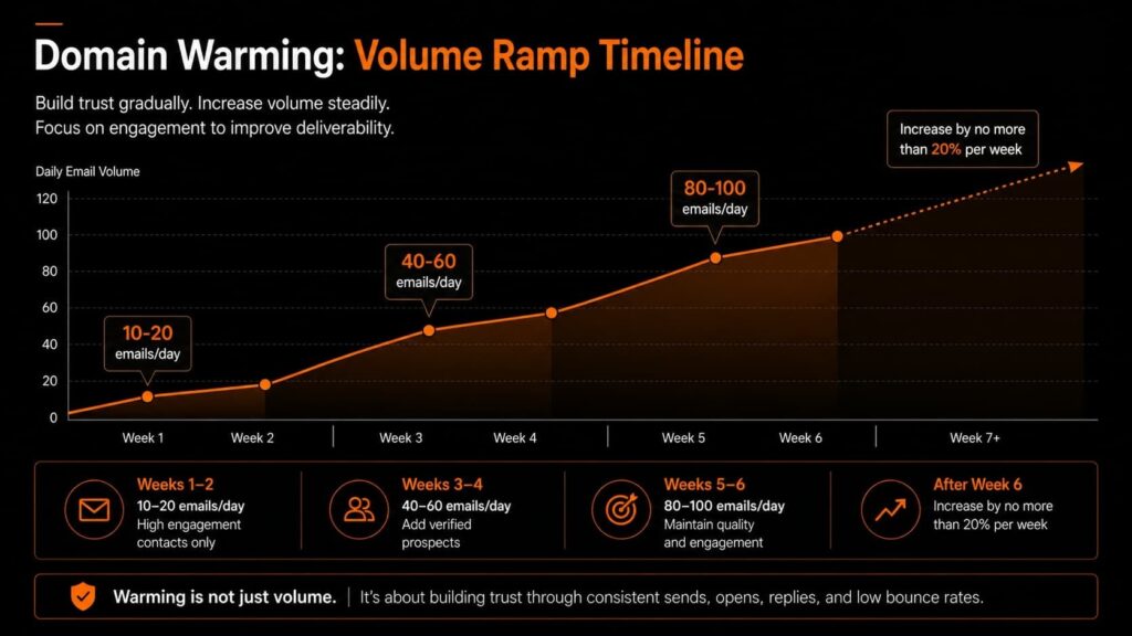 Cold Email Domain Warming volume ramp timeline: weekly sending schedule from 10–20 to 80–100 emails/day for Fixing Cold Email Bounce Rates and Domain Reputation Management