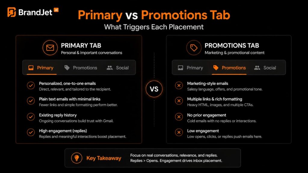 Comparison diagram explaining why does my cold email go to promotions tab versus landing in the primary inbox.