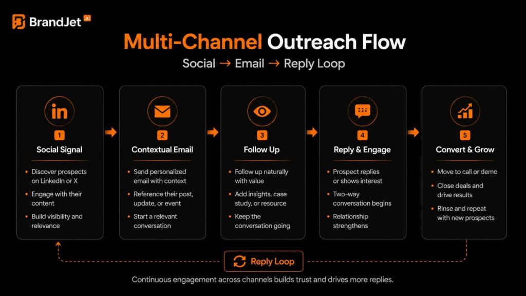 Multi-channel outreach flow across social, email, and reply loop showing how to improve cold email deliverability.