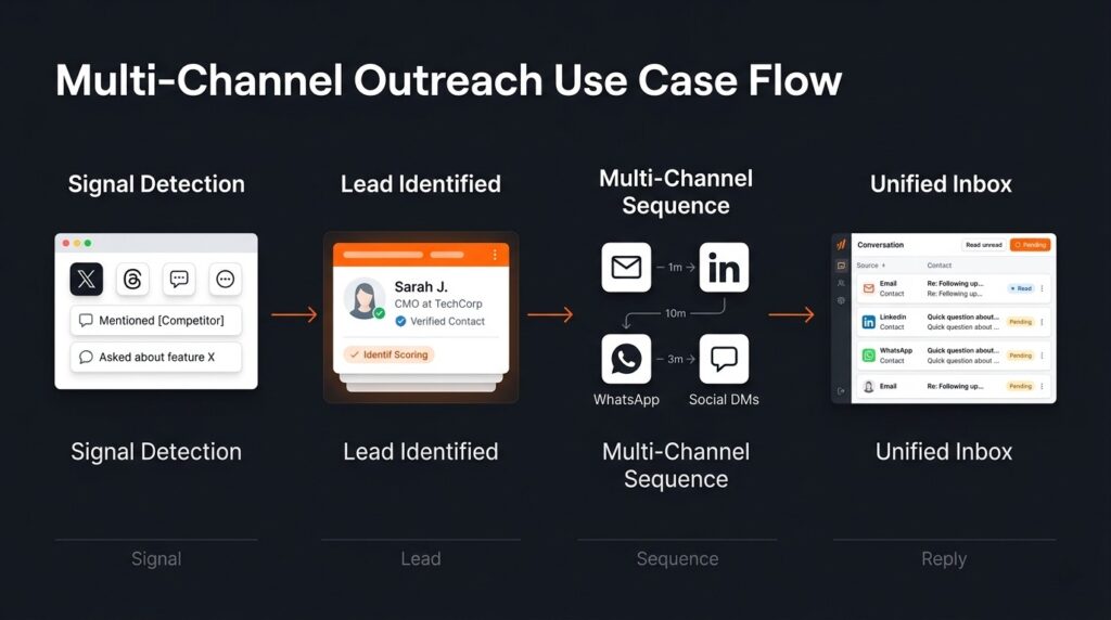Signal detection to verified lead to unified inbox pipeline showing best multi-channel outreach tools 2026
