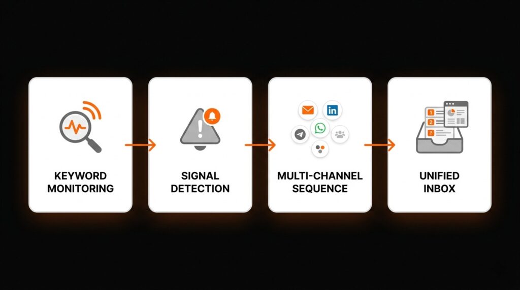 Four-step workflow from keyword monitoring to unified inbox for outreach.io alternatives for small business